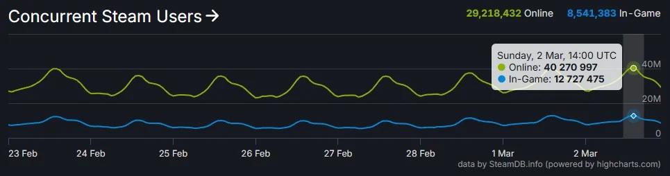 Steam rompe récord de usuarios en línea con más de 40 millones (Imagen: SteamDB)