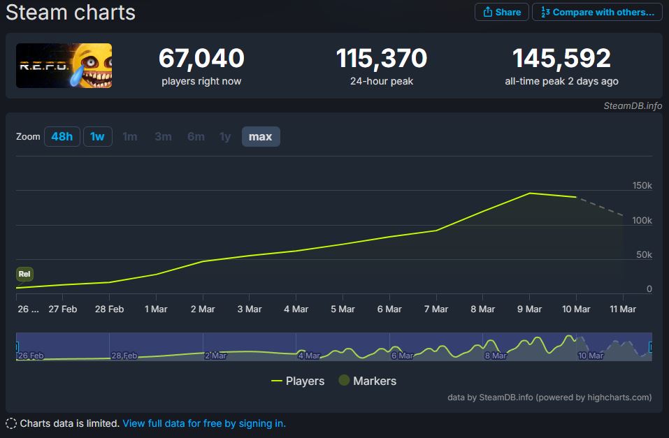 R.E.P.O. tiene casi 150,000 jugadores concurrentes en Steam